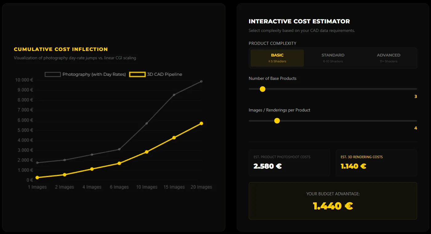 Screendesign chart illustration exhibiting a direct lifecycle cost comparison analysis between commercial product photography day-rates and linear 3D rendering workflow scaling